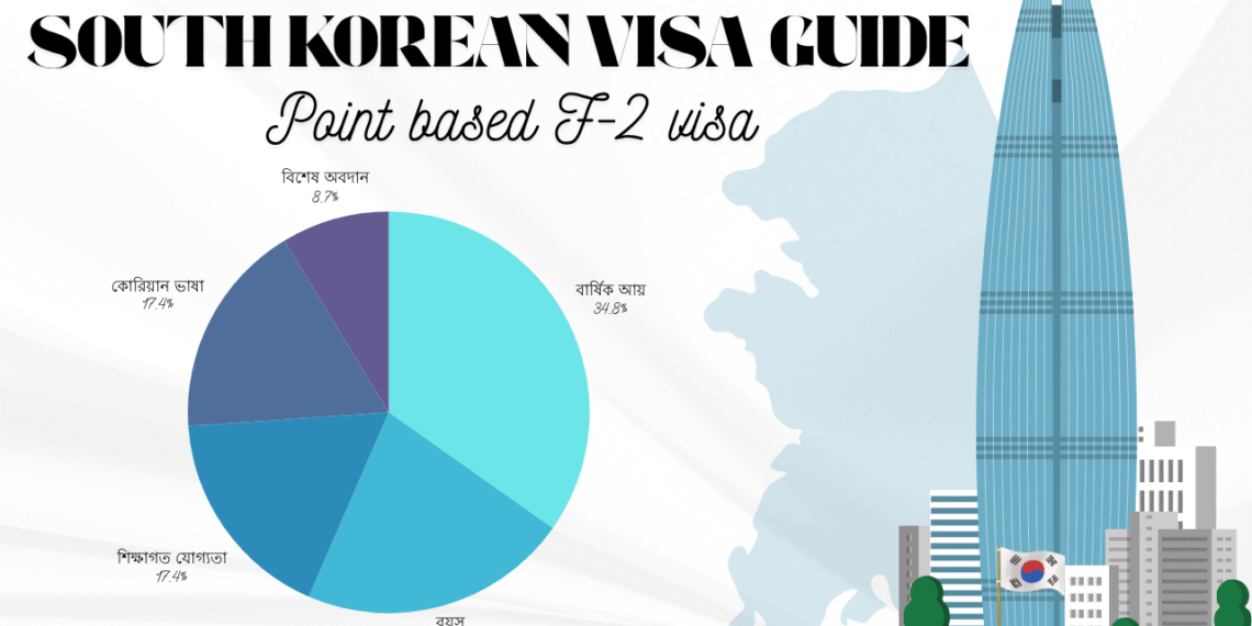 কোরিয়ান F-2 পয়েন্ট ভিত্তিক ভিসা